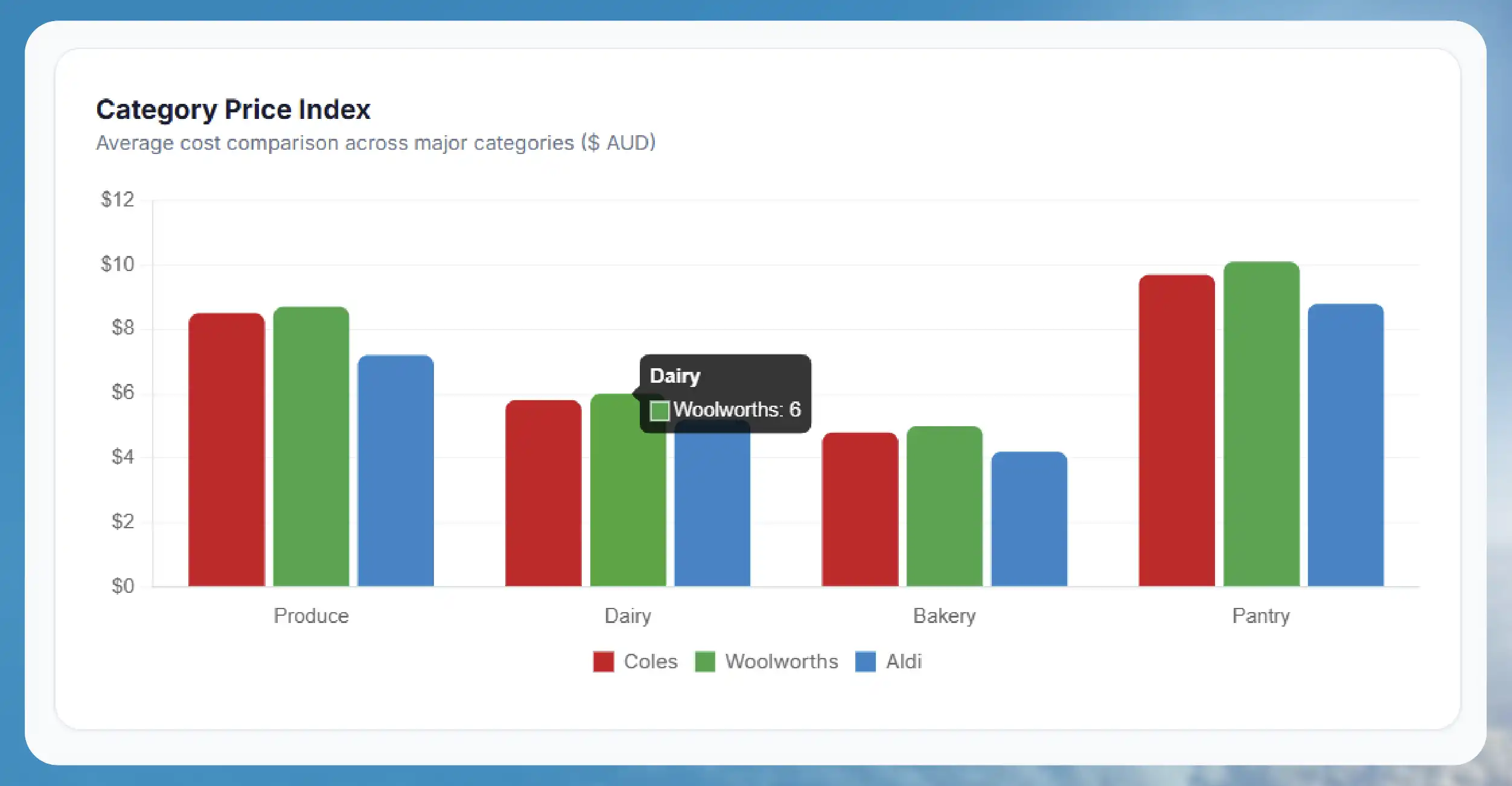 Why Grocery Price Comparison Apps Are Becoming Essential